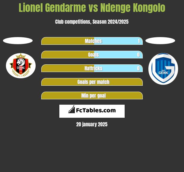 Lionel Gendarme vs Ndenge Kongolo h2h player stats