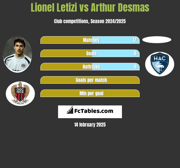 Lionel Letizi vs Arthur Desmas h2h player stats