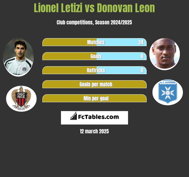 Lionel Letizi vs Donovan Leon h2h player stats