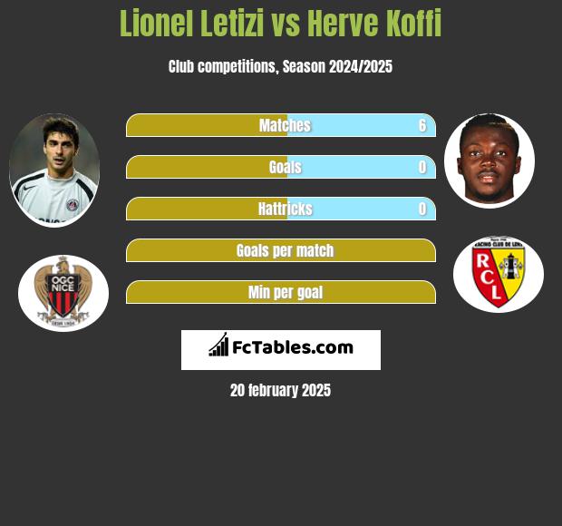 Lionel Letizi vs Herve Koffi h2h player stats