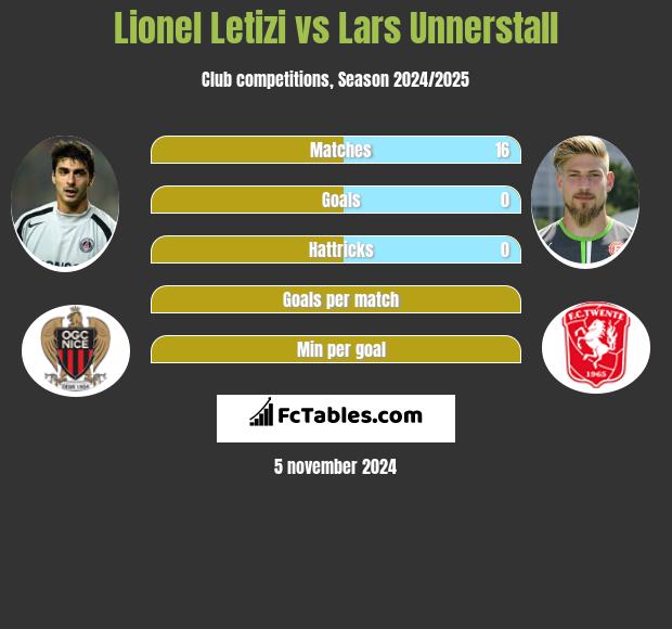 Lionel Letizi vs Lars Unnerstall h2h player stats