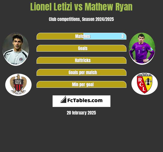 Lionel Letizi vs Mathew Ryan h2h player stats