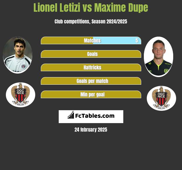 Lionel Letizi vs Maxime Dupe h2h player stats