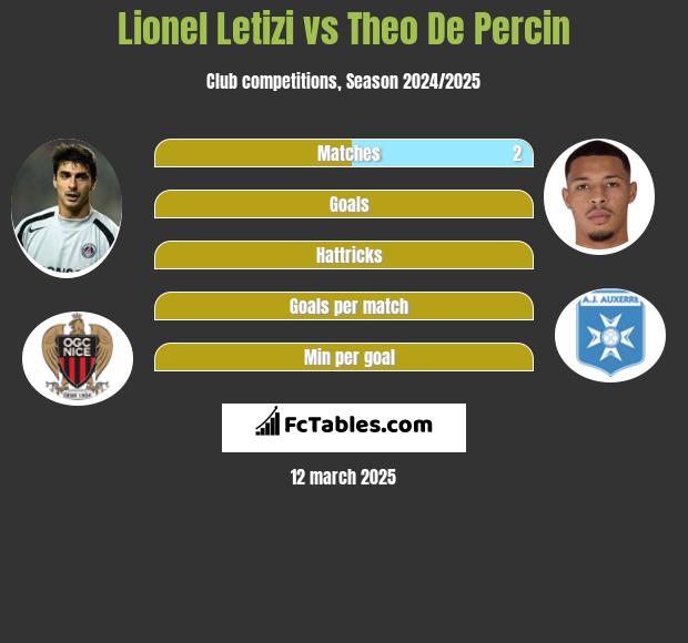 Lionel Letizi vs Theo De Percin h2h player stats