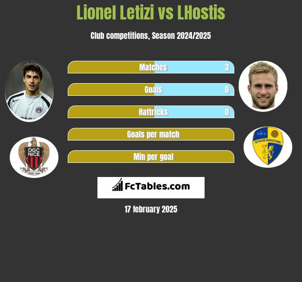 Lionel Letizi vs LHostis h2h player stats