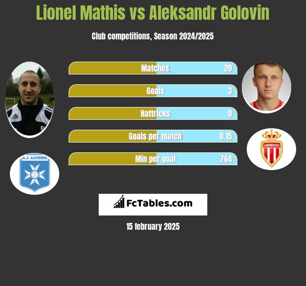 Lionel Mathis vs Aleksandr Gołowin h2h player stats