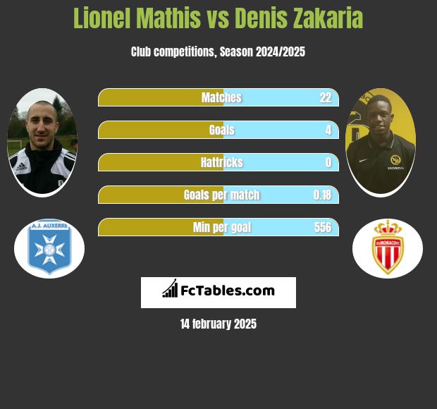 Lionel Mathis vs Denis Zakaria h2h player stats