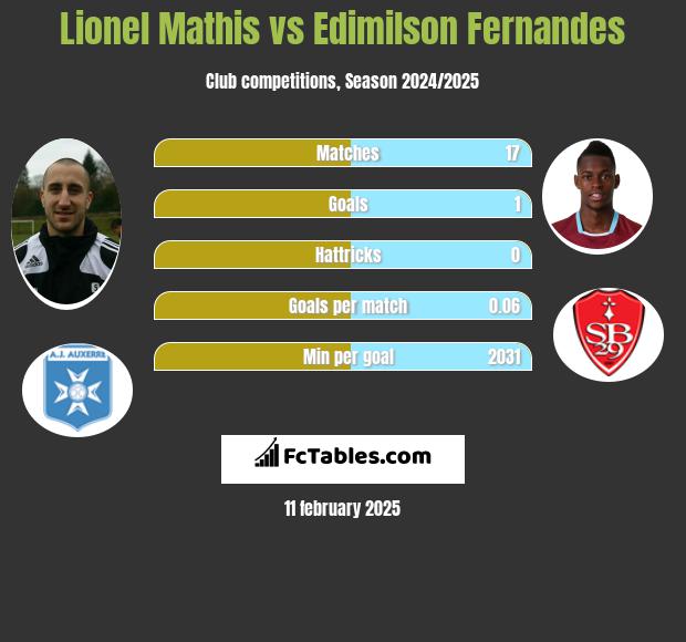 Lionel Mathis vs Edimilson Fernandes h2h player stats