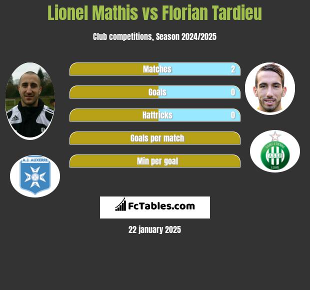 Lionel Mathis vs Florian Tardieu h2h player stats