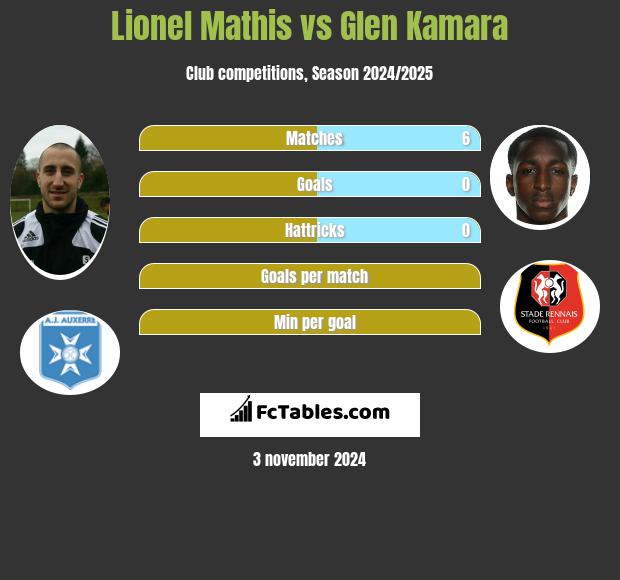 Lionel Mathis vs Glen Kamara h2h player stats