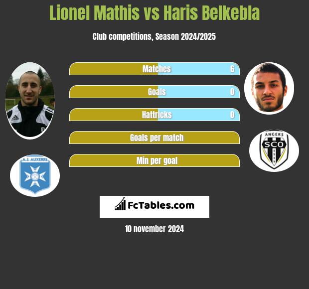 Lionel Mathis vs Haris Belkebla h2h player stats