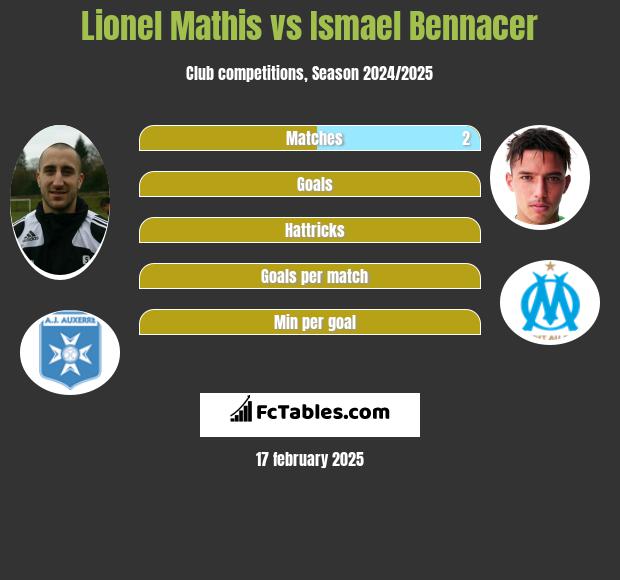 Lionel Mathis vs Ismael Bennacer h2h player stats