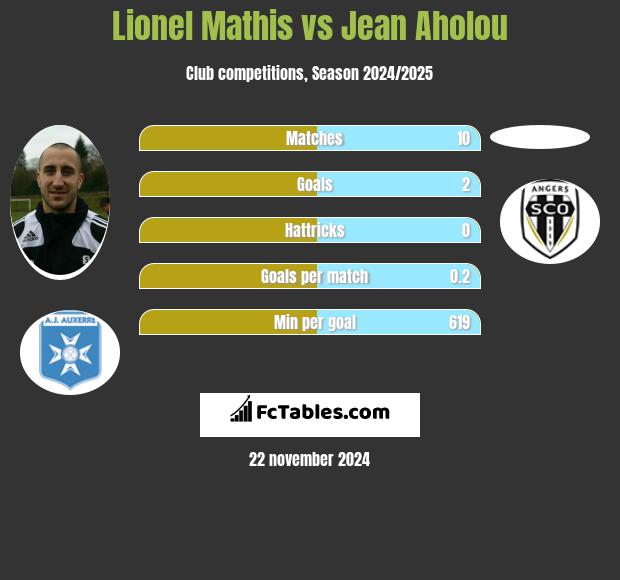 Lionel Mathis vs Jean Aholou h2h player stats