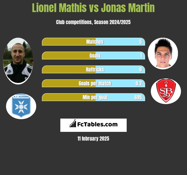 Lionel Mathis vs Jonas Martin h2h player stats