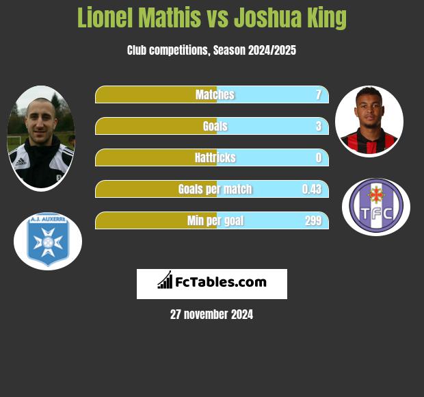 Lionel Mathis vs Joshua King h2h player stats