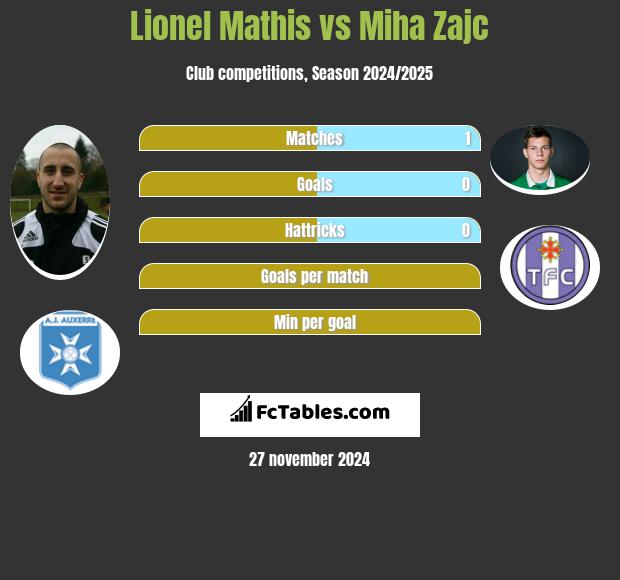 Lionel Mathis vs Miha Zajc h2h player stats