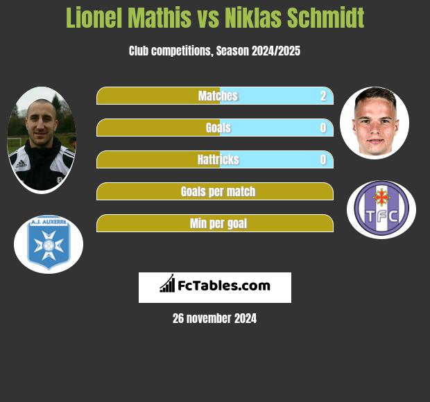 Lionel Mathis vs Niklas Schmidt h2h player stats