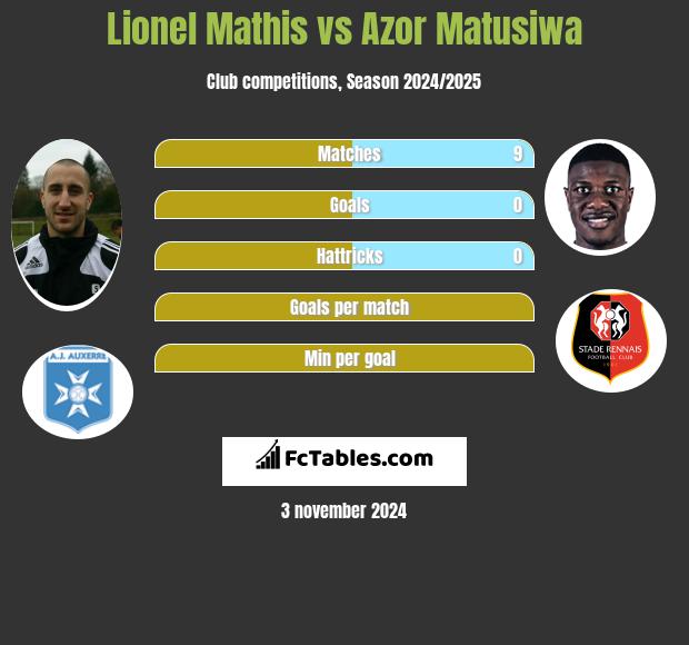 Lionel Mathis vs Azor Matusiwa h2h player stats