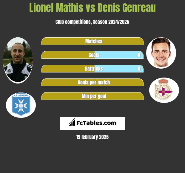 Lionel Mathis vs Denis Genreau h2h player stats