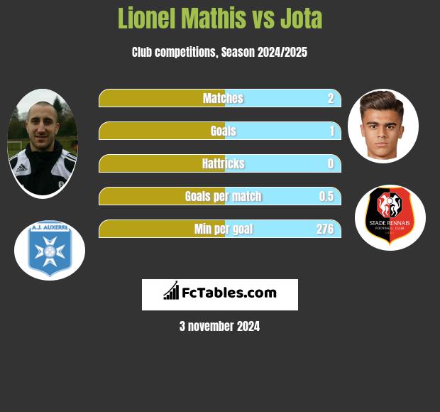 Lionel Mathis vs Jota h2h player stats