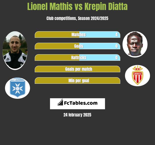 Lionel Mathis vs Krepin Diatta h2h player stats