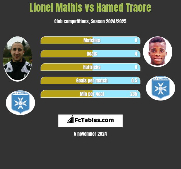 Lionel Mathis vs Hamed Traore h2h player stats