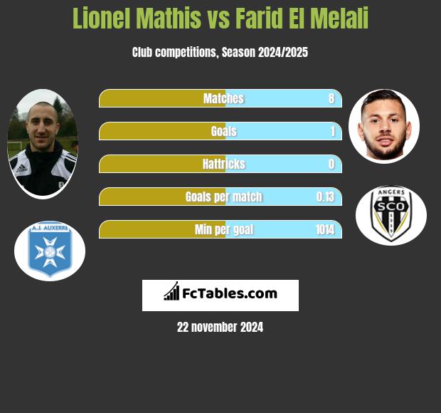 Lionel Mathis vs Farid El Melali h2h player stats