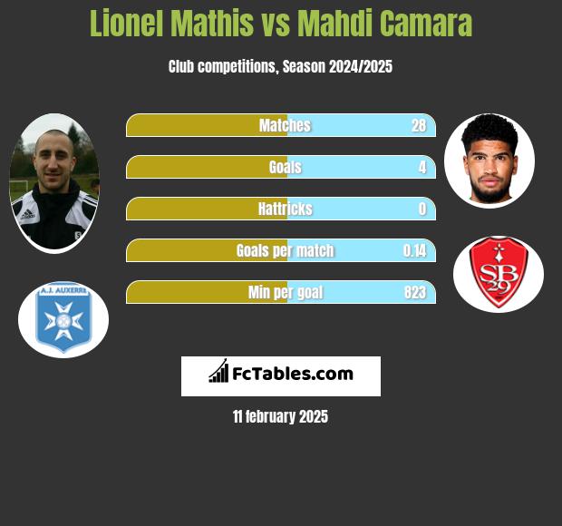 Lionel Mathis vs Mahdi Camara h2h player stats