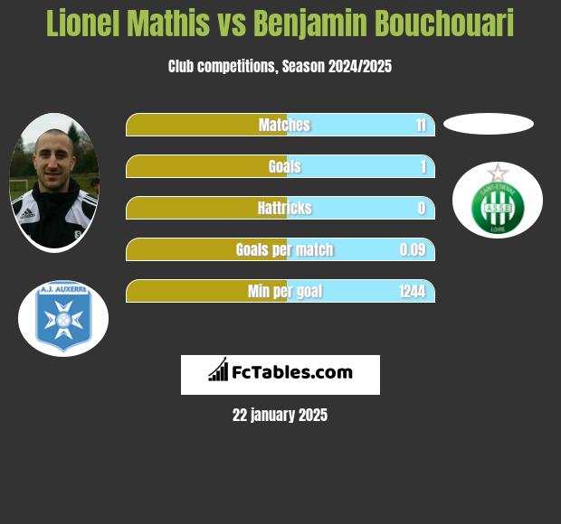 Lionel Mathis vs Benjamin Bouchouari h2h player stats