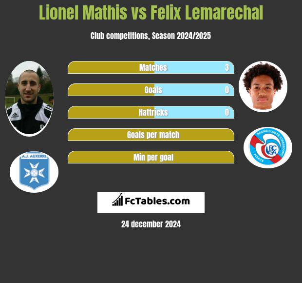 Lionel Mathis vs Felix Lemarechal h2h player stats