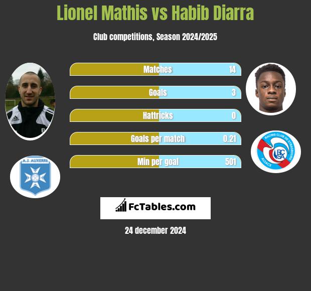 Lionel Mathis vs Habib Diarra h2h player stats