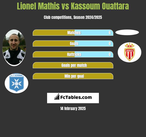 Lionel Mathis vs Kassoum Ouattara h2h player stats