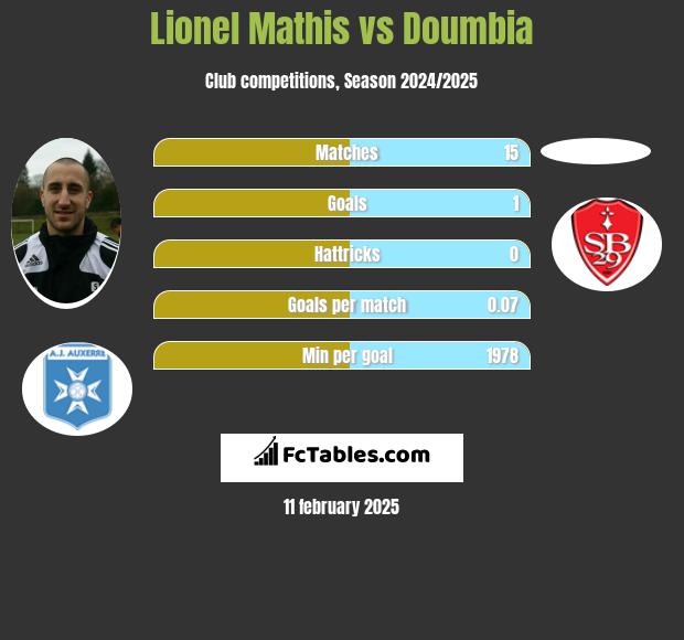 Lionel Mathis vs Doumbia h2h player stats