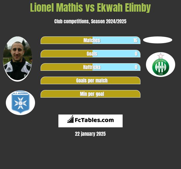 Lionel Mathis vs Ekwah Elimby h2h player stats