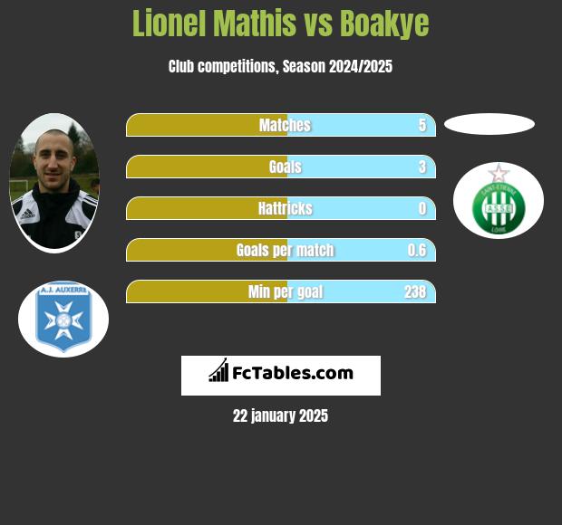 Lionel Mathis vs Boakye h2h player stats