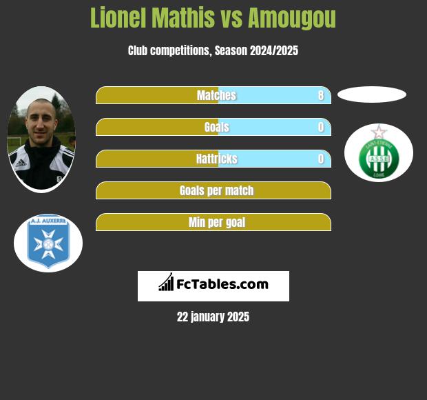 Lionel Mathis vs Amougou h2h player stats