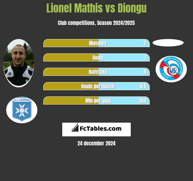 Lionel Mathis vs Diongu h2h player stats