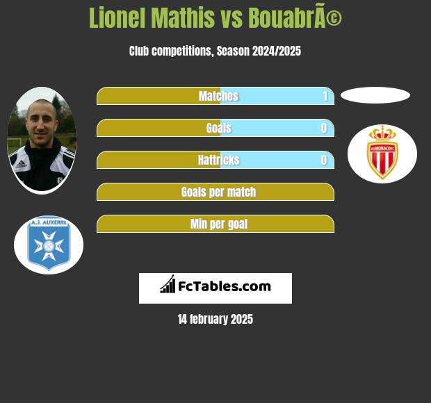 Lionel Mathis vs BouabrÃ© h2h player stats