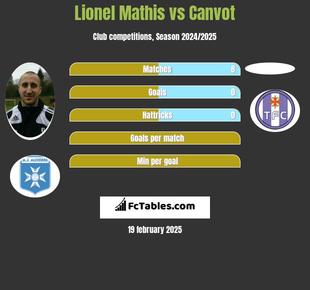 Lionel Mathis vs Canvot h2h player stats