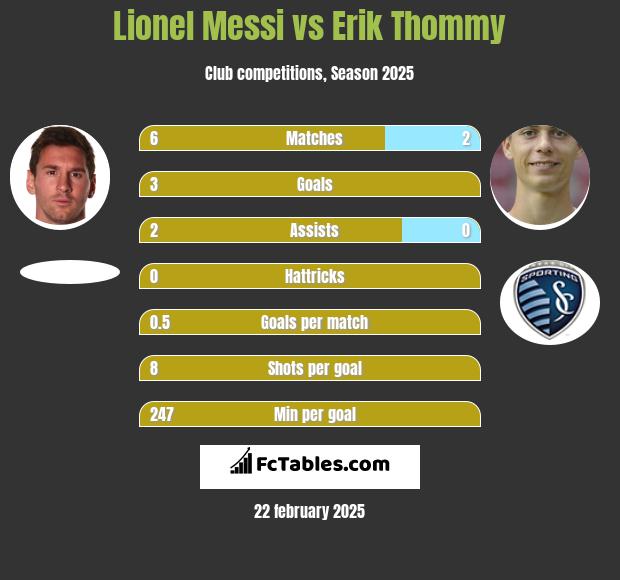 Lionel Messi vs Erik Thommy h2h player stats