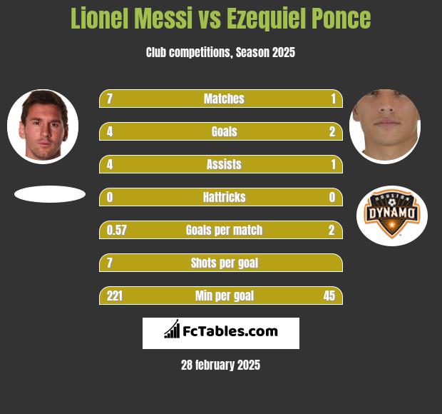 Lionel Messi vs Ezequiel Ponce h2h player stats