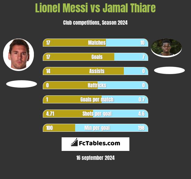 Lionel Messi vs Jamal Thiare h2h player stats