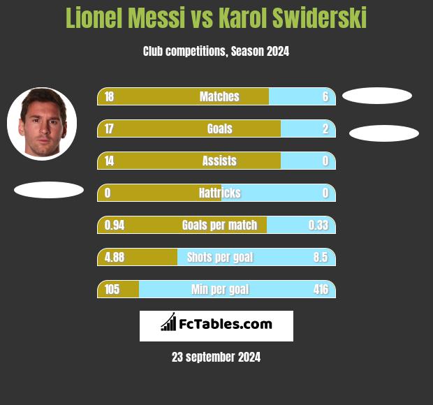 Lionel Messi vs Karol Swiderski h2h player stats