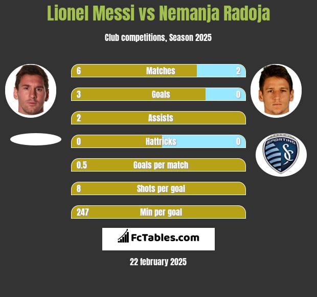 Lionel Messi vs Nemanja Radoja h2h player stats