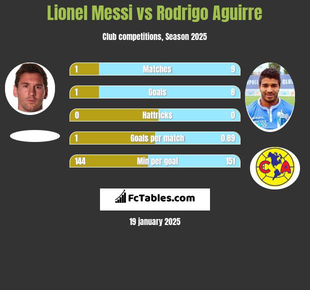 Lionel Messi vs Rodrigo Aguirre h2h player stats