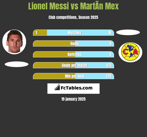 Lionel Messi vs MartÃ­n Mex h2h player stats