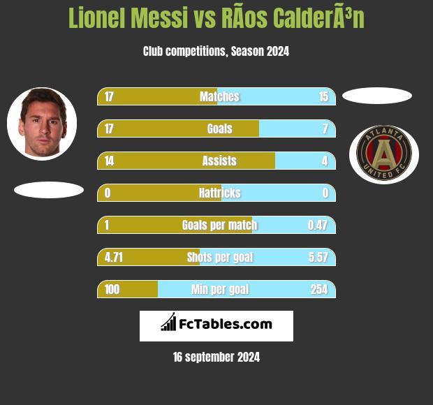 Lionel Messi vs RÃ­os CalderÃ³n h2h player stats