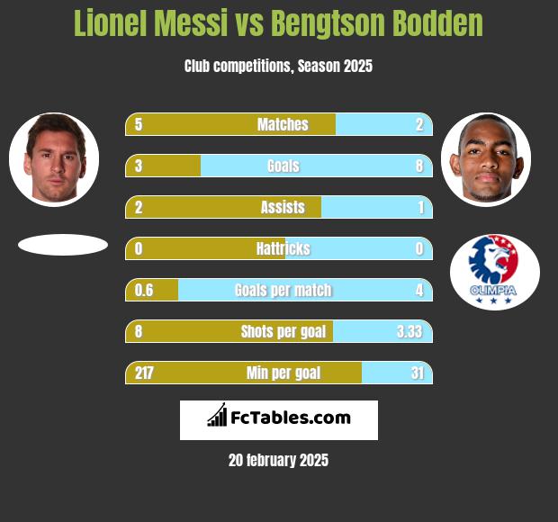 Lionel Messi vs Bengtson Bodden h2h player stats