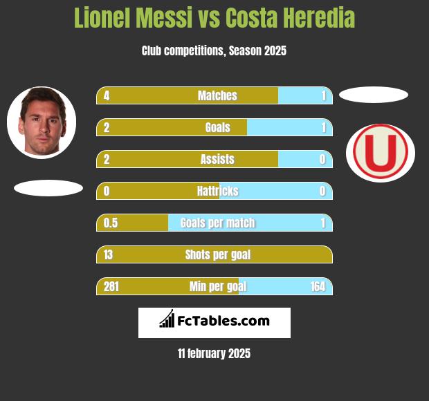 Lionel Messi vs Costa Heredia h2h player stats