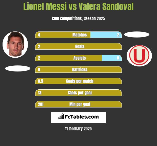 Lionel Messi vs Valera Sandoval h2h player stats